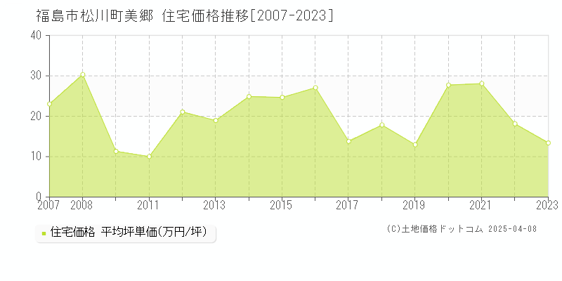 福島市松川町美郷の住宅取引価格推移グラフ 