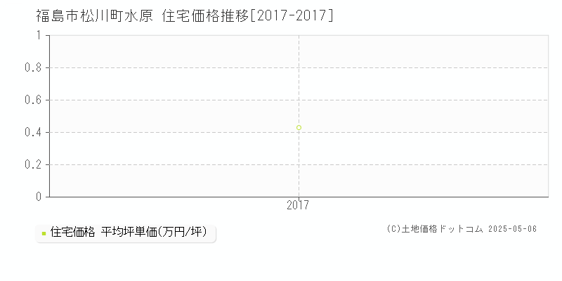 松川町水原(福島市)の住宅価格推移グラフ(坪単価)[2017-2017年]