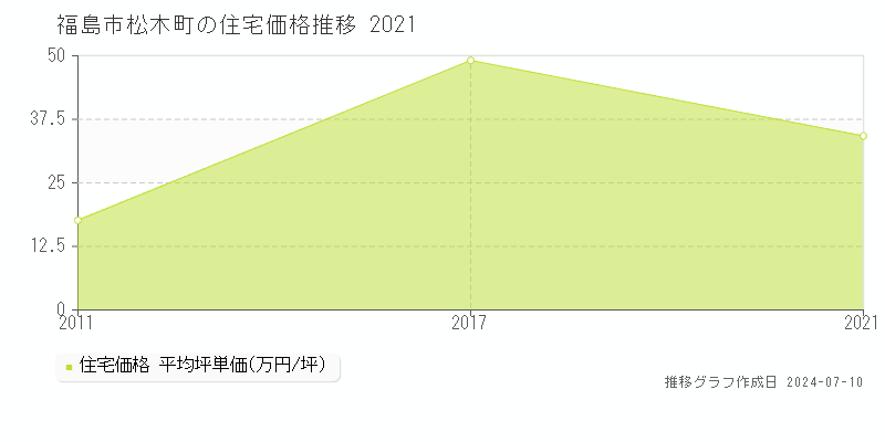 福島市松木町の住宅取引事例推移グラフ 