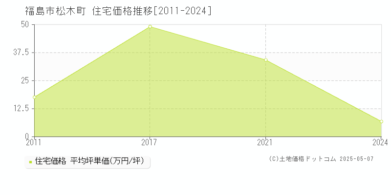 松木町(福島市)の住宅価格推移グラフ(坪単価)[2011-2024年]