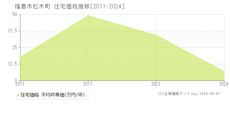 福島市松木町の住宅取引事例推移グラフ 