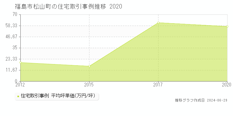 福島市松山町の住宅取引事例推移グラフ 