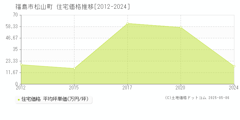 松山町(福島市)の住宅価格推移グラフ(坪単価)[2012-2024年]