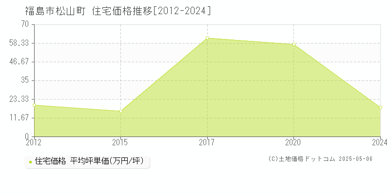 福島市松山町の住宅取引事例推移グラフ 