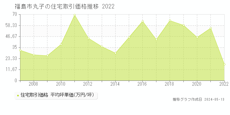 福島市丸子の住宅価格推移グラフ 