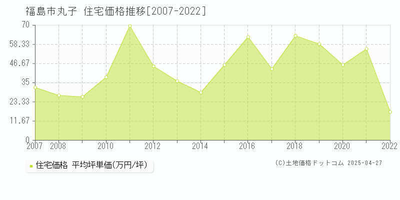 福島市丸子の住宅取引事例推移グラフ 