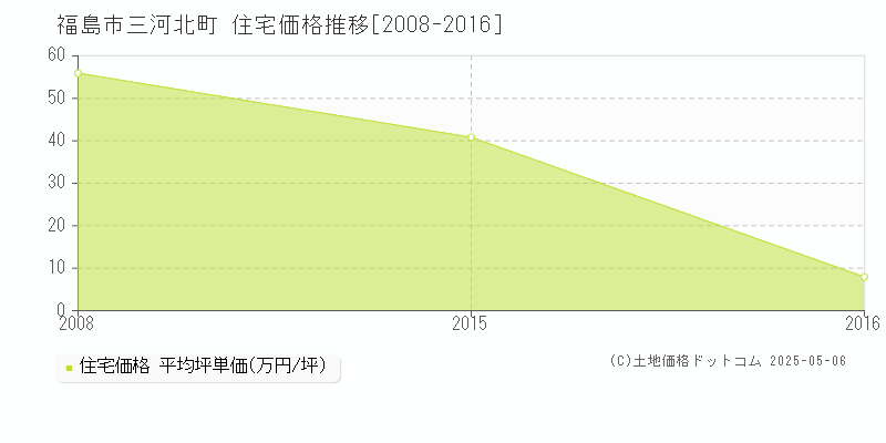 三河北町(福島市)の住宅価格推移グラフ(坪単価)[2008-2016年]
