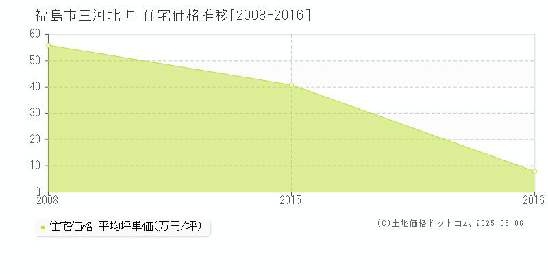 福島市三河北町の住宅価格推移グラフ 