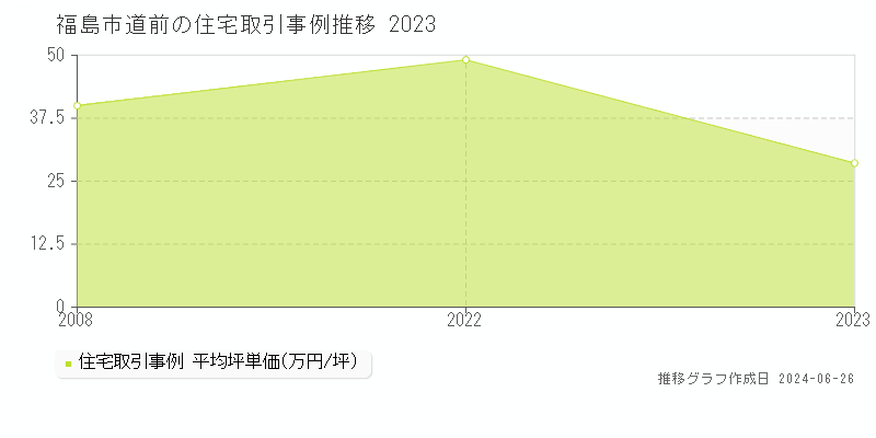 福島市道前の住宅取引事例推移グラフ 