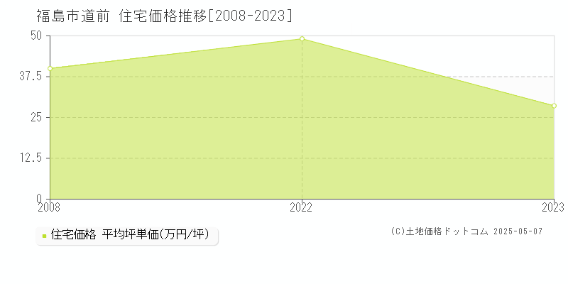 福島市道前の住宅取引事例推移グラフ 