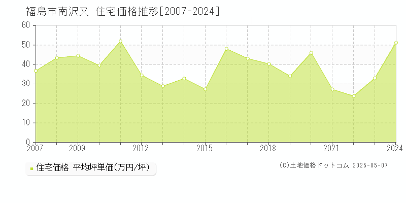 南沢又(福島市)の住宅価格推移グラフ(坪単価)[2007-2024年]
