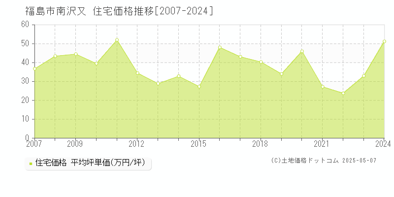 福島市南沢又の住宅価格推移グラフ 