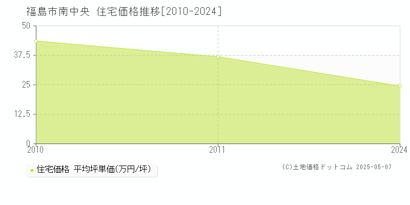 南中央(福島市)の住宅価格推移グラフ(坪単価)[2010-2024年]