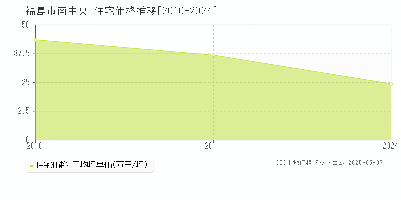 福島市南中央の住宅価格推移グラフ 