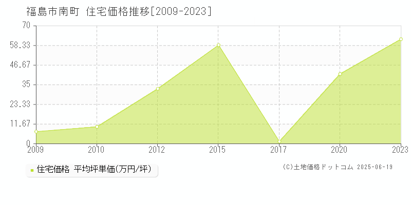 南町(福島市)の住宅価格推移グラフ(坪単価)[2009-2023年]