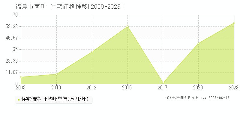 福島市南町の住宅価格推移グラフ 