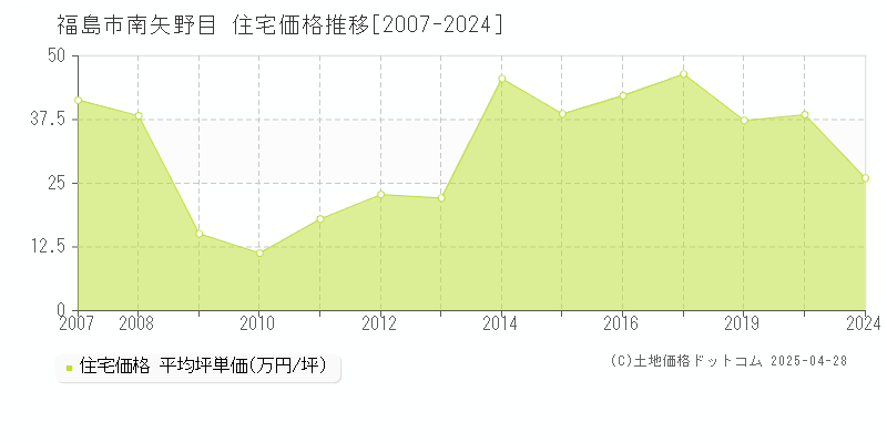 福島市南矢野目の住宅取引事例推移グラフ 