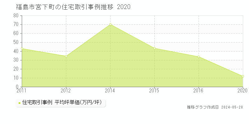 福島市宮下町の住宅価格推移グラフ 