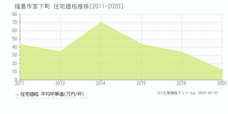 宮下町(福島市)の住宅価格推移グラフ(坪単価)[2011-2020年]