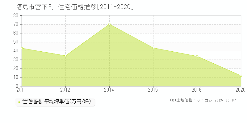 福島市宮下町の住宅取引事例推移グラフ 