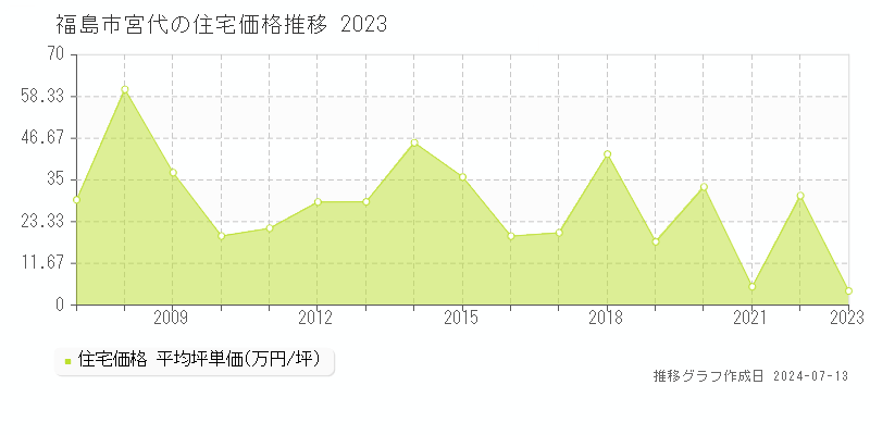 福島市宮代の住宅価格推移グラフ 