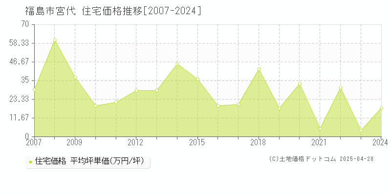 福島市宮代の住宅取引事例推移グラフ 