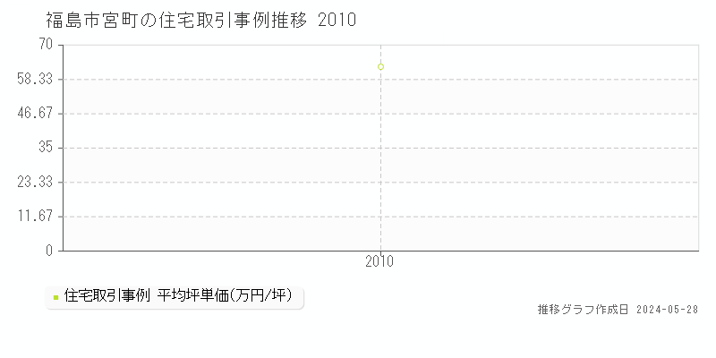 福島市宮町の住宅価格推移グラフ 