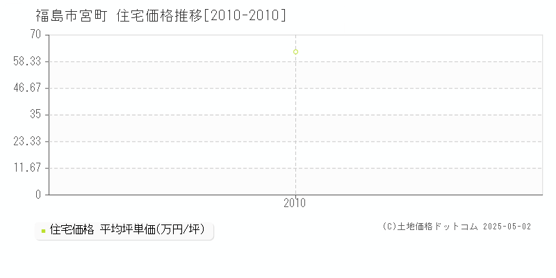 福島市宮町の住宅取引事例推移グラフ 