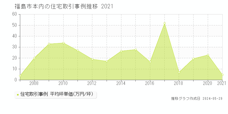 福島市本内の住宅価格推移グラフ 