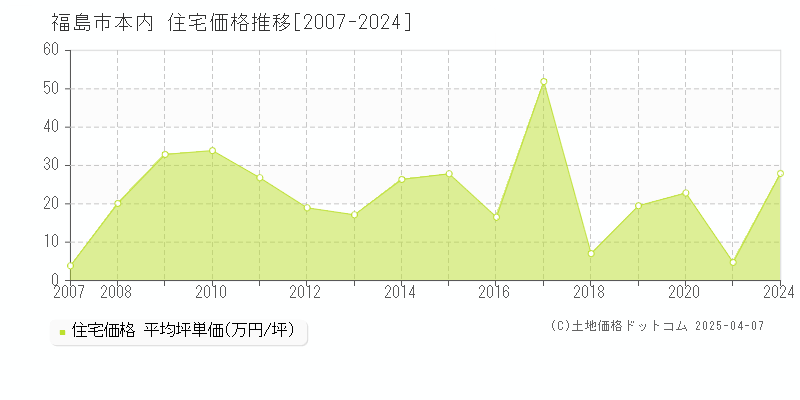 福島市本内の住宅取引事例推移グラフ 