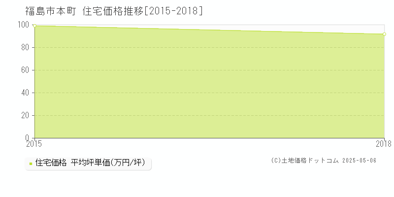 本町(福島市)の住宅価格推移グラフ(坪単価)[2015-2018年]