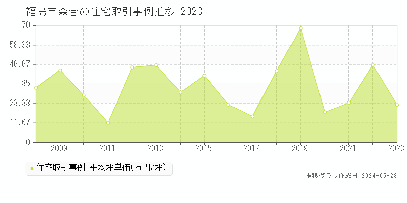 福島市森合の住宅取引事例推移グラフ 