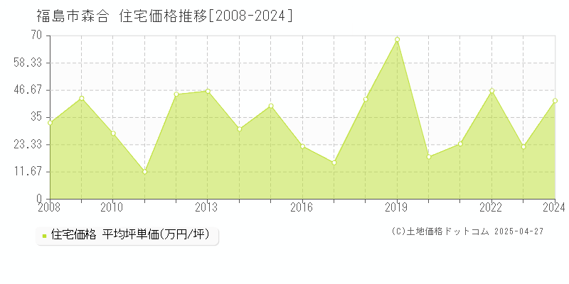 福島市森合の住宅取引事例推移グラフ 