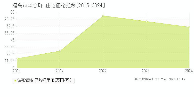森合町(福島市)の住宅価格推移グラフ(坪単価)[2015-2024年]