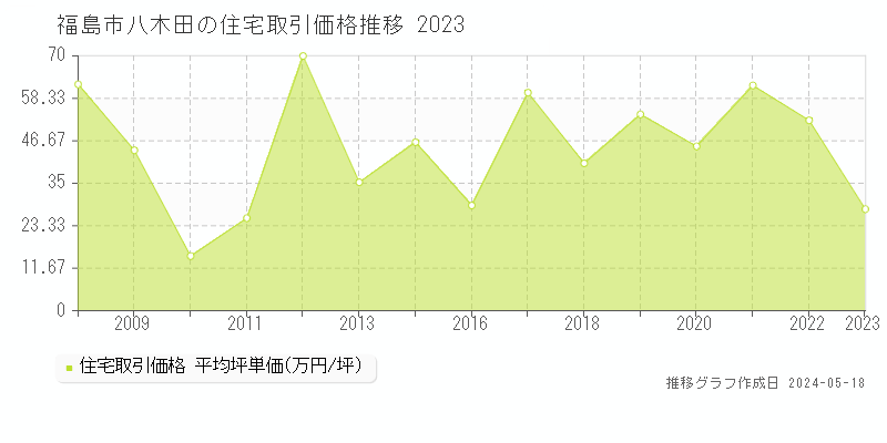 福島市八木田の住宅価格推移グラフ 