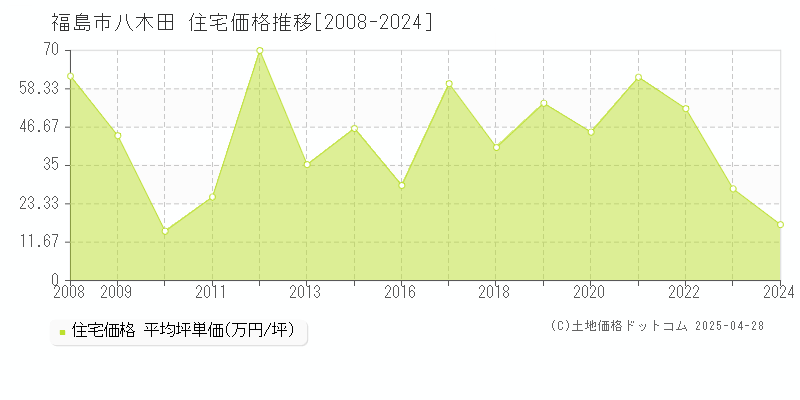 福島市八木田の住宅取引事例推移グラフ 