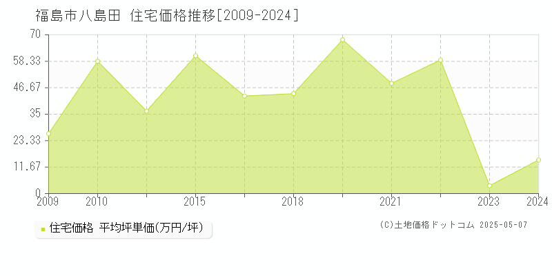 八島田(福島市)の住宅価格推移グラフ(坪単価)[2009-2024年]