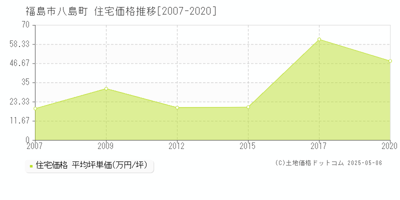 八島町(福島市)の住宅価格推移グラフ(坪単価)[2007-2020年]