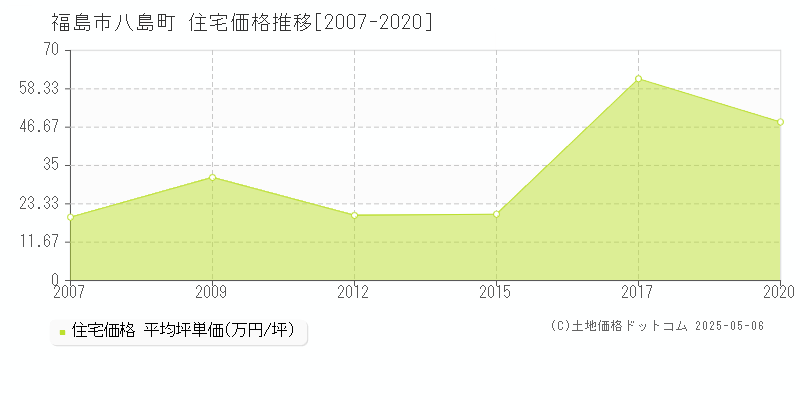 福島市八島町の住宅価格推移グラフ 