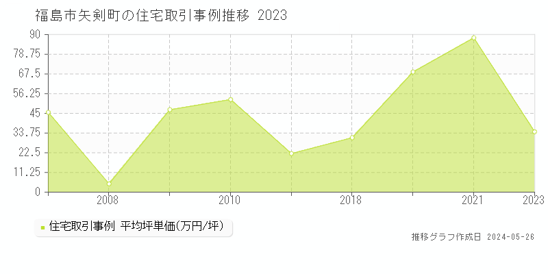 福島市矢剣町の住宅価格推移グラフ 