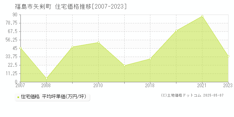 矢剣町(福島市)の住宅価格推移グラフ(坪単価)[2007-2023年]