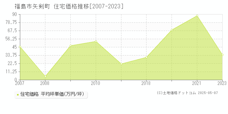 福島市矢剣町の住宅取引事例推移グラフ 