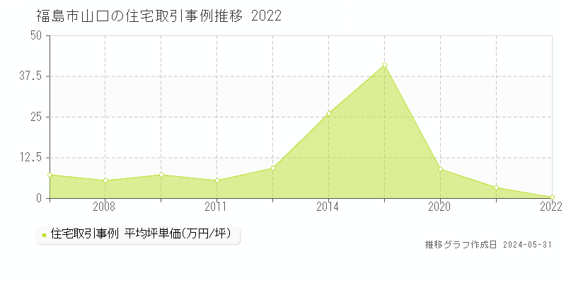 福島市山口の住宅取引事例推移グラフ 