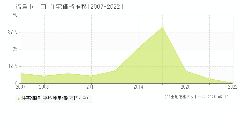 山口(福島市)の住宅価格推移グラフ(坪単価)[2007-2022年]