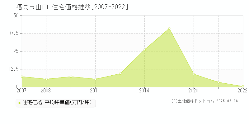 福島市山口の住宅取引事例推移グラフ 