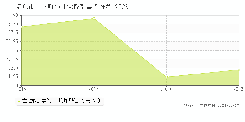 福島市山下町の住宅価格推移グラフ 