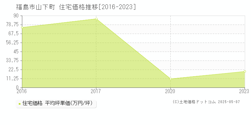 山下町(福島市)の住宅価格推移グラフ(坪単価)[2016-2023年]