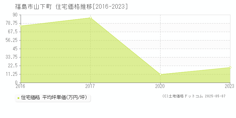 福島市山下町の住宅価格推移グラフ 