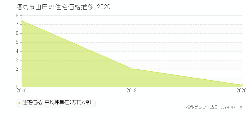 福島市山田の住宅価格推移グラフ 