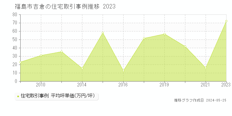 福島市吉倉の住宅価格推移グラフ 
